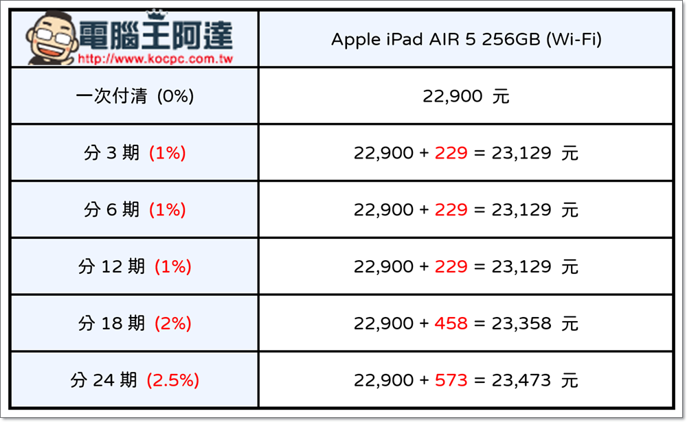 全新 Apple iPad AIR 5 好香！讓「zingala 銀角零卡」助大學生、自由工作者一臂之力！ - 電腦王阿達