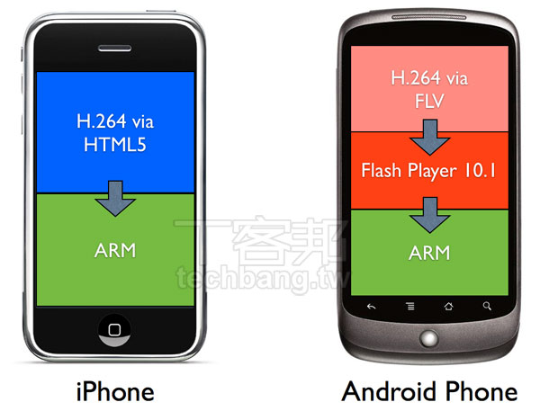 [轉貼]Flash vs. HTML5 網路影音格式落誰家？ - 電腦王阿達