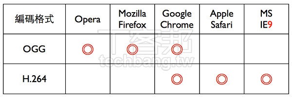 [轉貼]Flash vs. HTML5 網路影音格式落誰家？ - 電腦王阿達