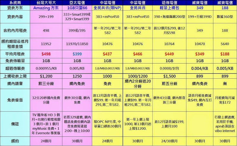 各電信業者輕量級行動上網(免費1GB)資費比較與如何控制行動上網傳輸量 - 電腦王阿達