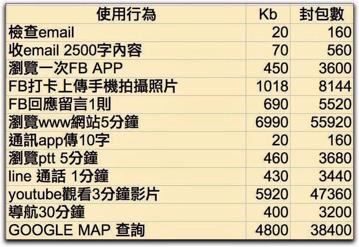 各電信業者輕量級行動上網(免費1GB)資費比較與如何控制行動上網傳輸量 - 電腦王阿達