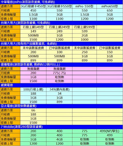 各電信業者最新非吃到飽資費方案解析 - 電腦王阿達