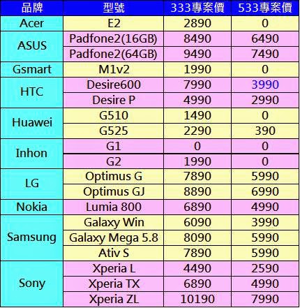 最猛的輕量級上網電信資費方案!? 中華電信333大省方案解析 - 電腦王阿達