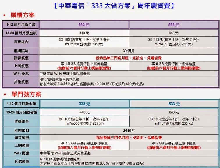 最猛的輕量級上網電信資費方案!? 中華電信333大省方案解析 - 電腦王阿達