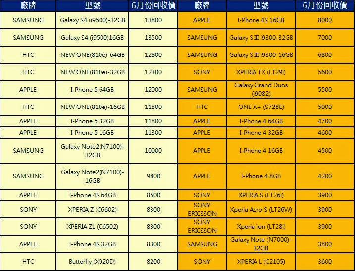 舊手機如何變超值錢!? 遠傳舊換新歡專案解析 - 電腦王阿達