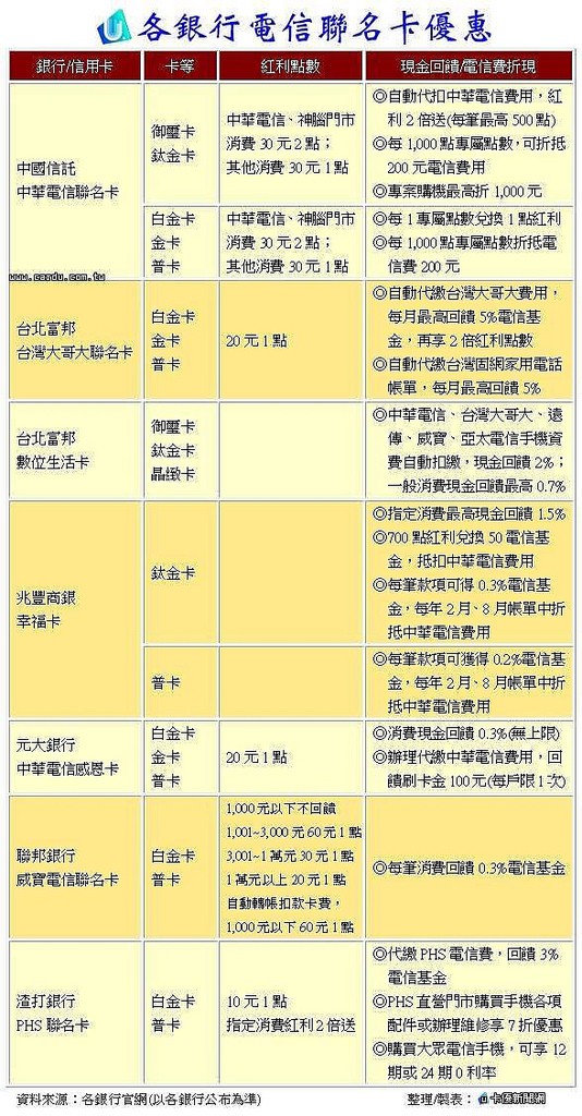 電信聯名信用卡優惠多,現金回饋最高5%, 卡神換你來當! - 電腦王阿達