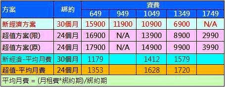 中華電信iPhone 5（32G）推出新經濟方案,綁約30個月, 最高手機降$4000! - 電腦王阿達