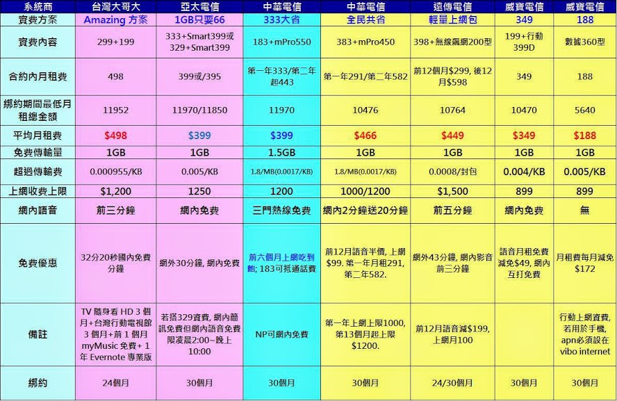 最猛的輕量級上網電信資費方案!? 中華電信333大省方案解析 - 電腦王阿達