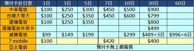 上網吃到飽月租最便宜的預付卡 - 電腦王阿達