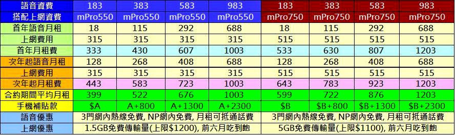 中華大省方案解析 中華電信中低上網資費比一比 - 電腦王阿達