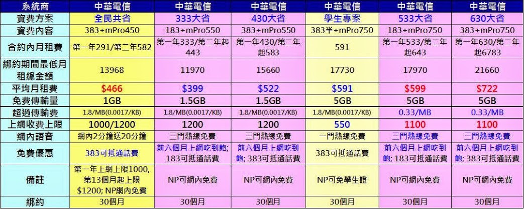 中華大省方案解析 中華電信中低上網資費比一比 - 電腦王阿達