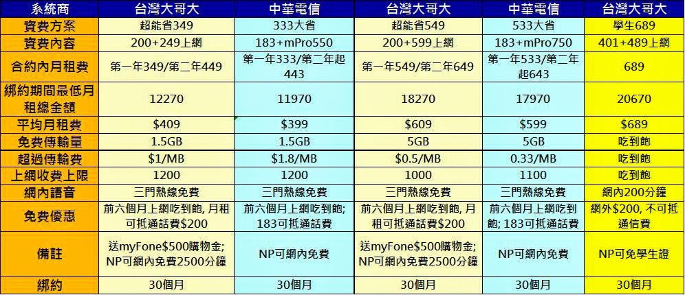 台灣大哥大2013年暑期全新資費「超能省方案」解析 - 電腦王阿達