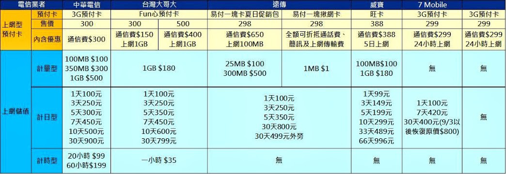 各大電信預付卡最新行動上網優惠方案總彙整. 如何計費, 那家最划算? - 電腦王阿達