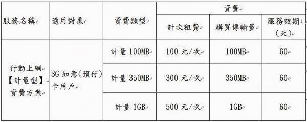 各大電信預付卡最新行動上網優惠方案總彙整. 如何計費, 那家最划算? - 電腦王阿達