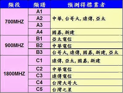 台灣4G釋照競價解析與結果預測 - 電腦王阿達