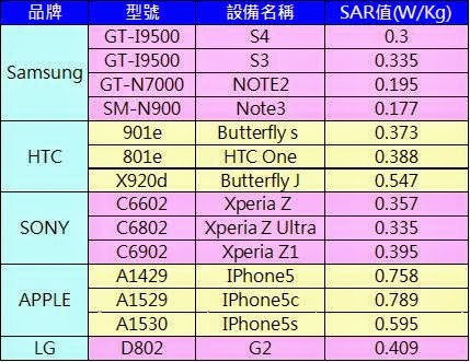 如何查詢手機電磁波輻射量(SAR值)? - 電腦王阿達