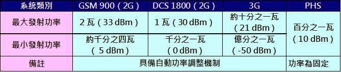 如何避免行動電話電磁波對人體影響? 淺談行動電話的電磁波 - 電腦王阿達