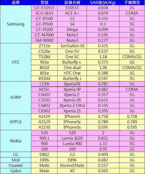 如何查詢手機電磁波輻射量(SAR值)? - 電腦王阿達