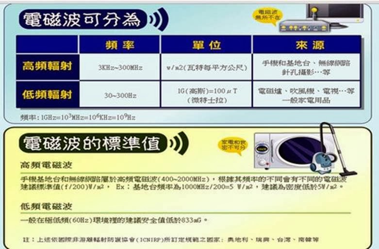 如何避免行動電話電磁波對人體影響? 淺談行動電話的電磁波 - 電腦王阿達