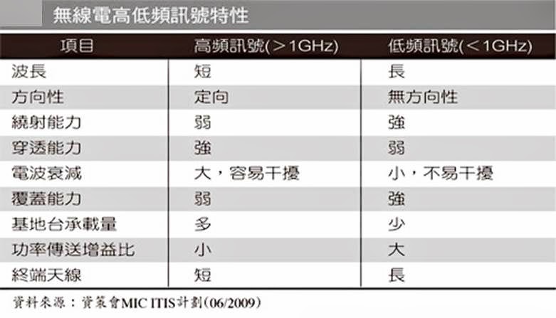 台灣4G LTE小常識: 頻段篇(700/900/1800Mhz) - 電腦王阿達