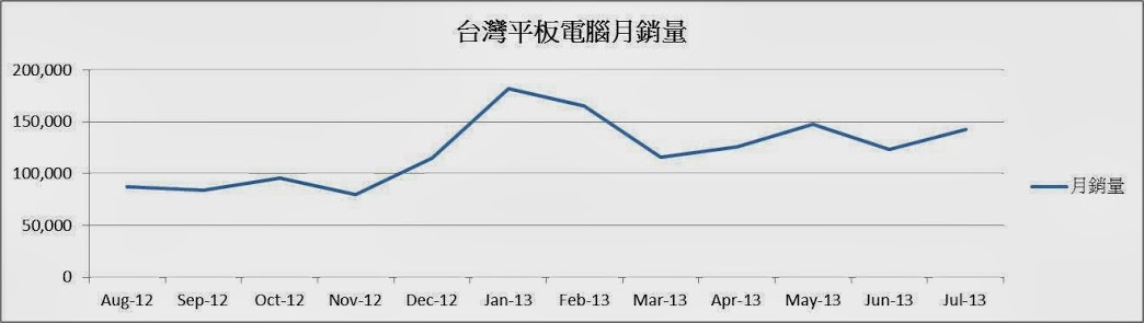 如何選購超值的平板電腦? - 電腦王阿達