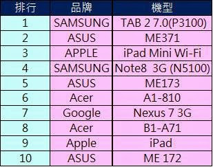 如何選購超值的平板電腦? - 電腦王阿達