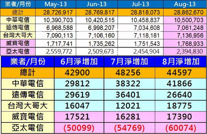 中華電信大省方案十月份方案解析 - 電腦王阿達