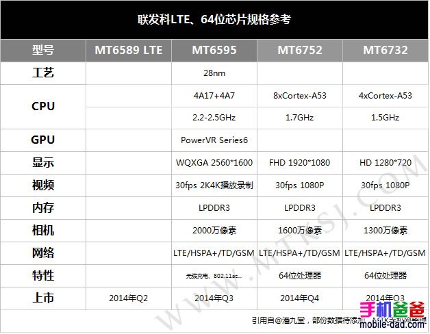 台灣4G LTE小常識: LTE 4G手機篇 - 電腦王阿達