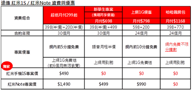 規格升級：紅米 1S 宣布 7/8 在台首賣