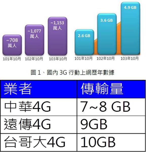 3g傳輸量