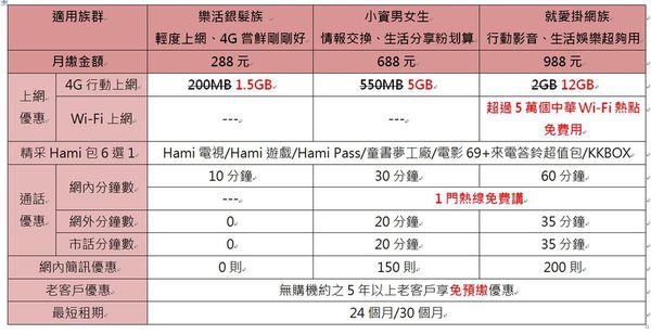 中華4G大發專案內容