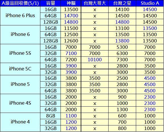 APPLE IPHONE二手機價