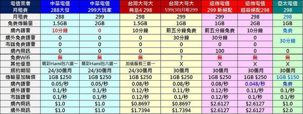 4g 2XX資費懶人包