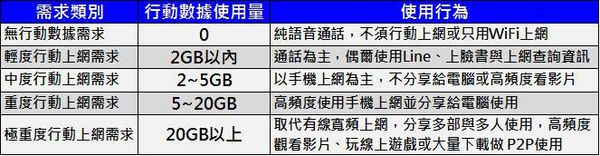 行動數據使用量分類