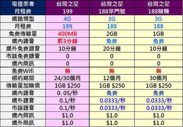 台灣之星199