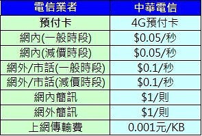 CHT預付卡費率