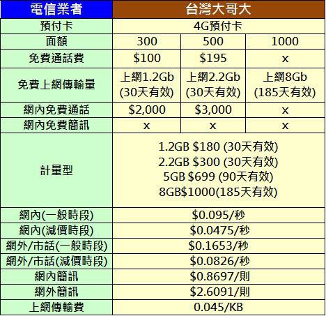 twm 4g預付卡