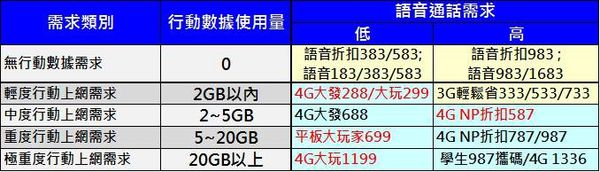 cht門號攻略