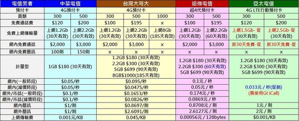 4g預付卡