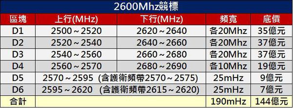 2600MHZ頻段