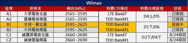 WIMAX