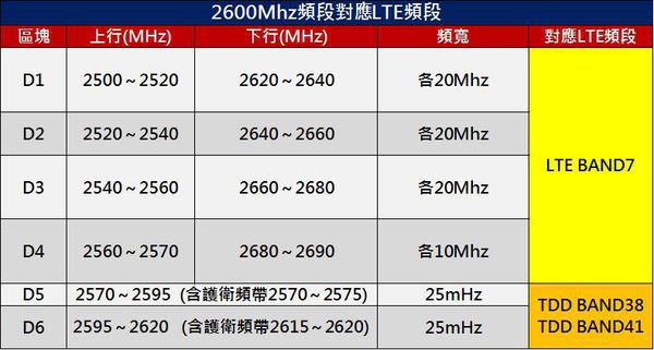 台灣2600MHZ對應頻段