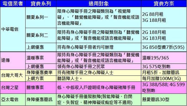 身心障礙懶人包