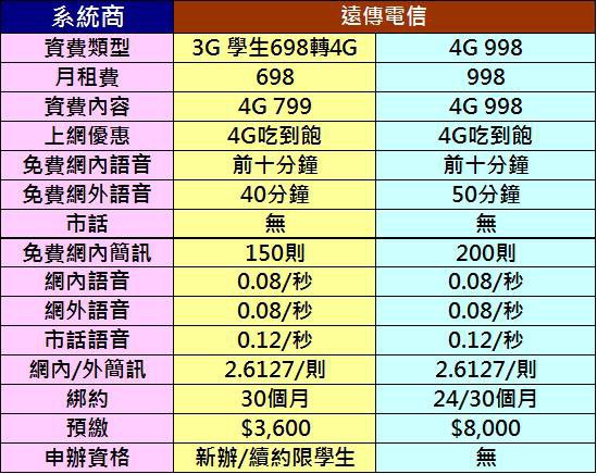 吃到飽遠傳4G