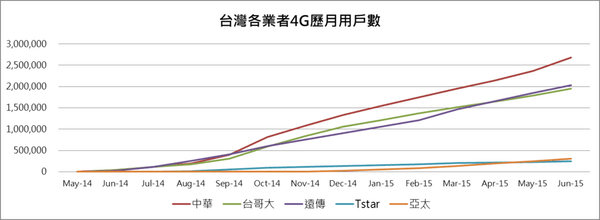 4g用戶數