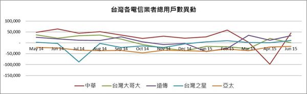 4g用戶(總用戶)