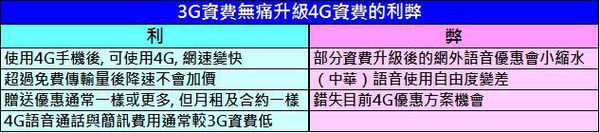 3g升級4g利弊