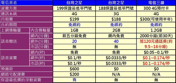 單門號預付卡