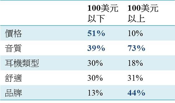 耳機偏好