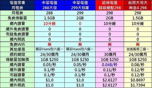 電信三雄29X資費